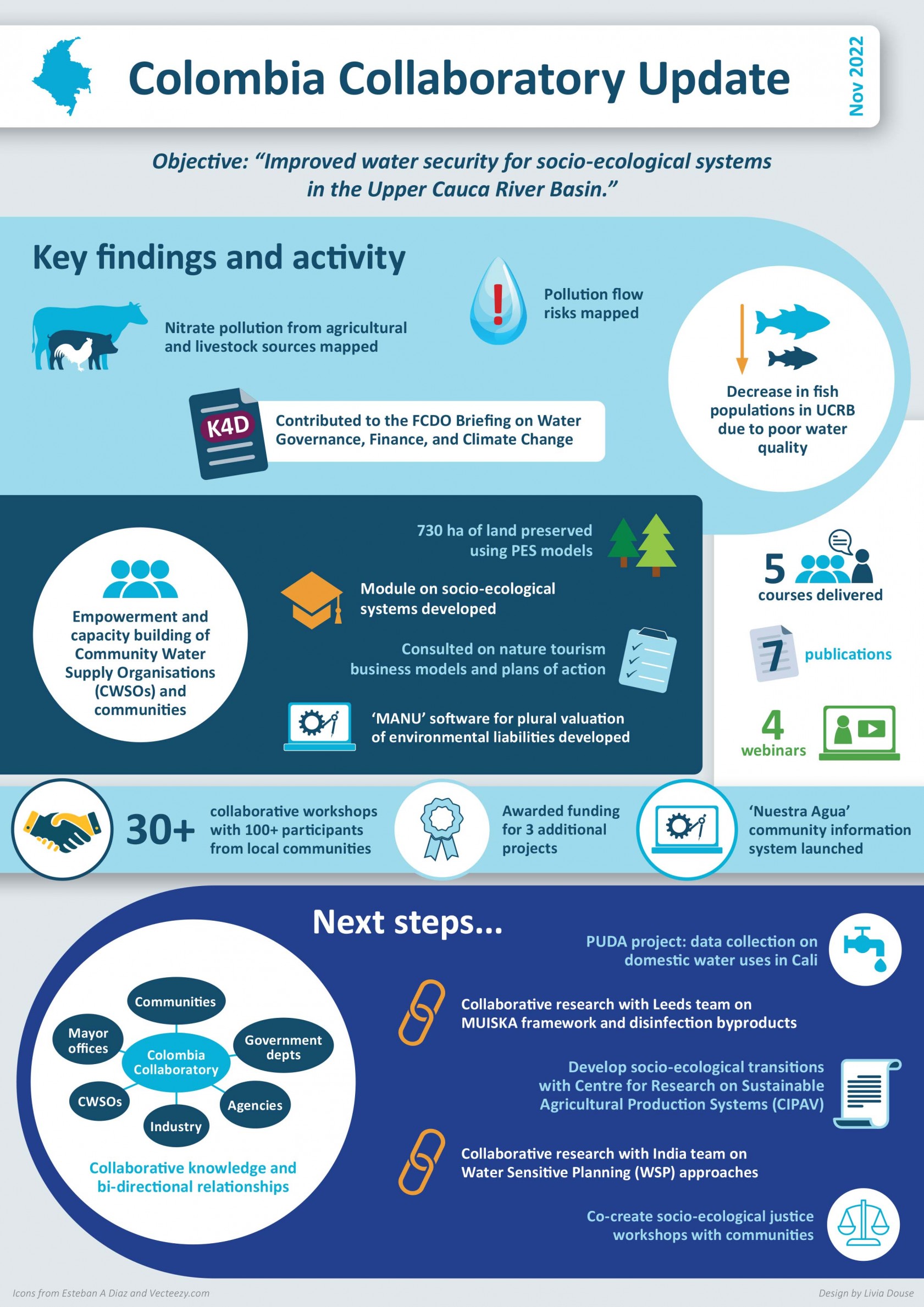 Illustrative image - infographic summarising the Colombia Collaboratory's key achievements and plans